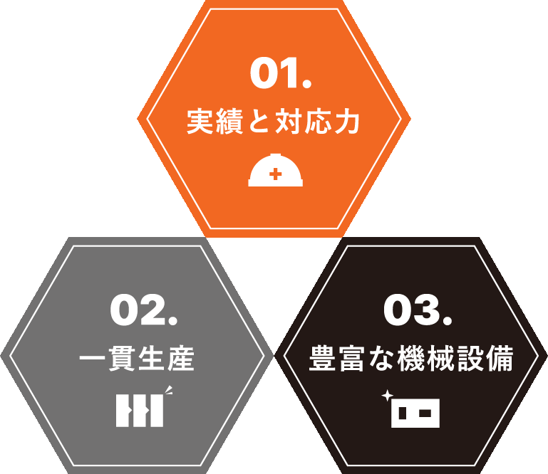 01.実績と対応力 02.一貫生産 03.豊富な機械設備